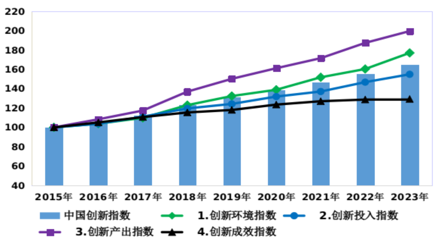 2015—2023年中国创新指数及分领域指数  （2015年=100）